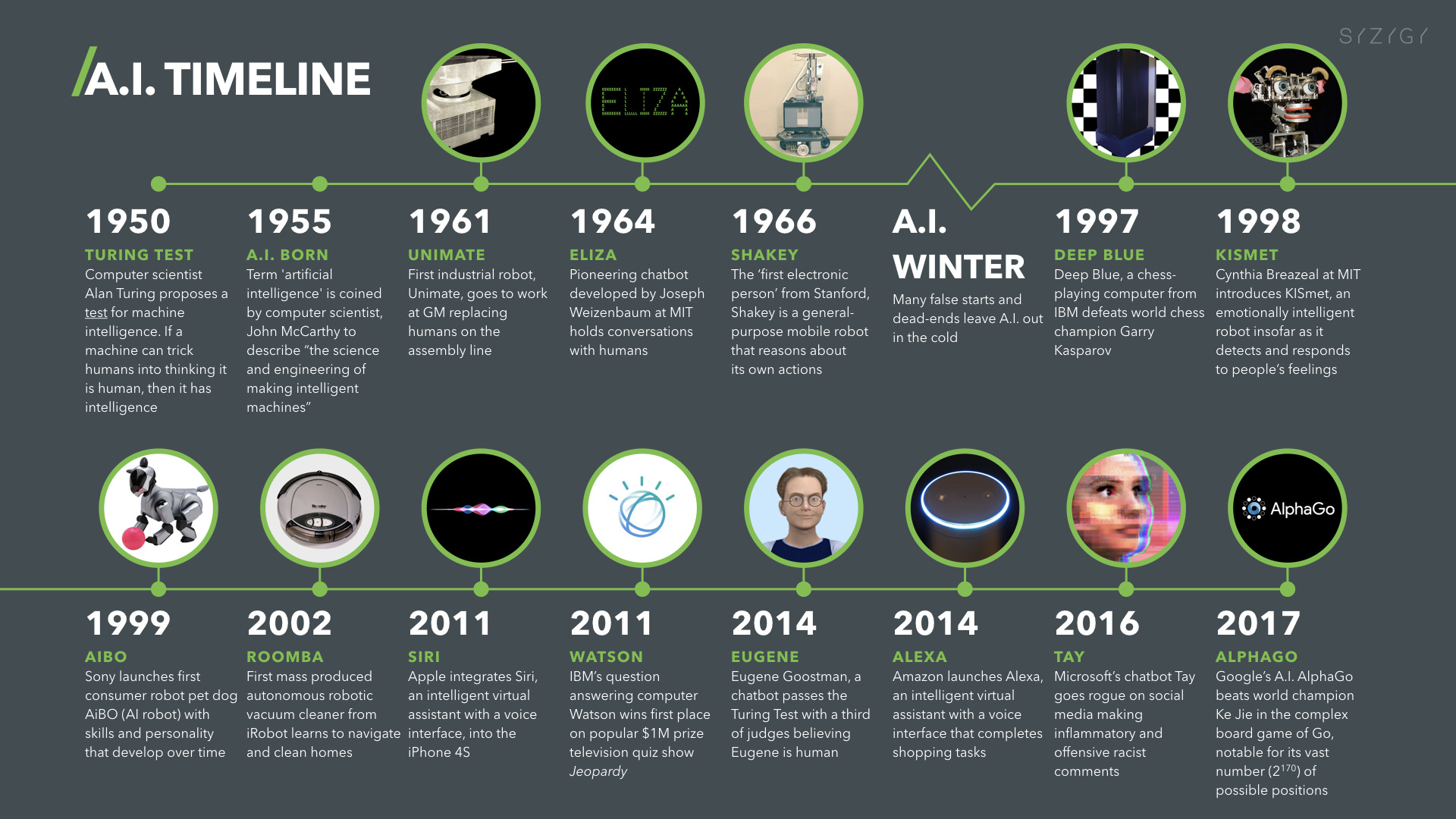 Artificial Intelligence Timeline Infographic From Eliza to Tay and